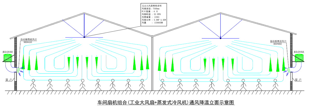 廠房通風(fēng)降溫解決方案勇于創(chuàng)新-“扇機組合”